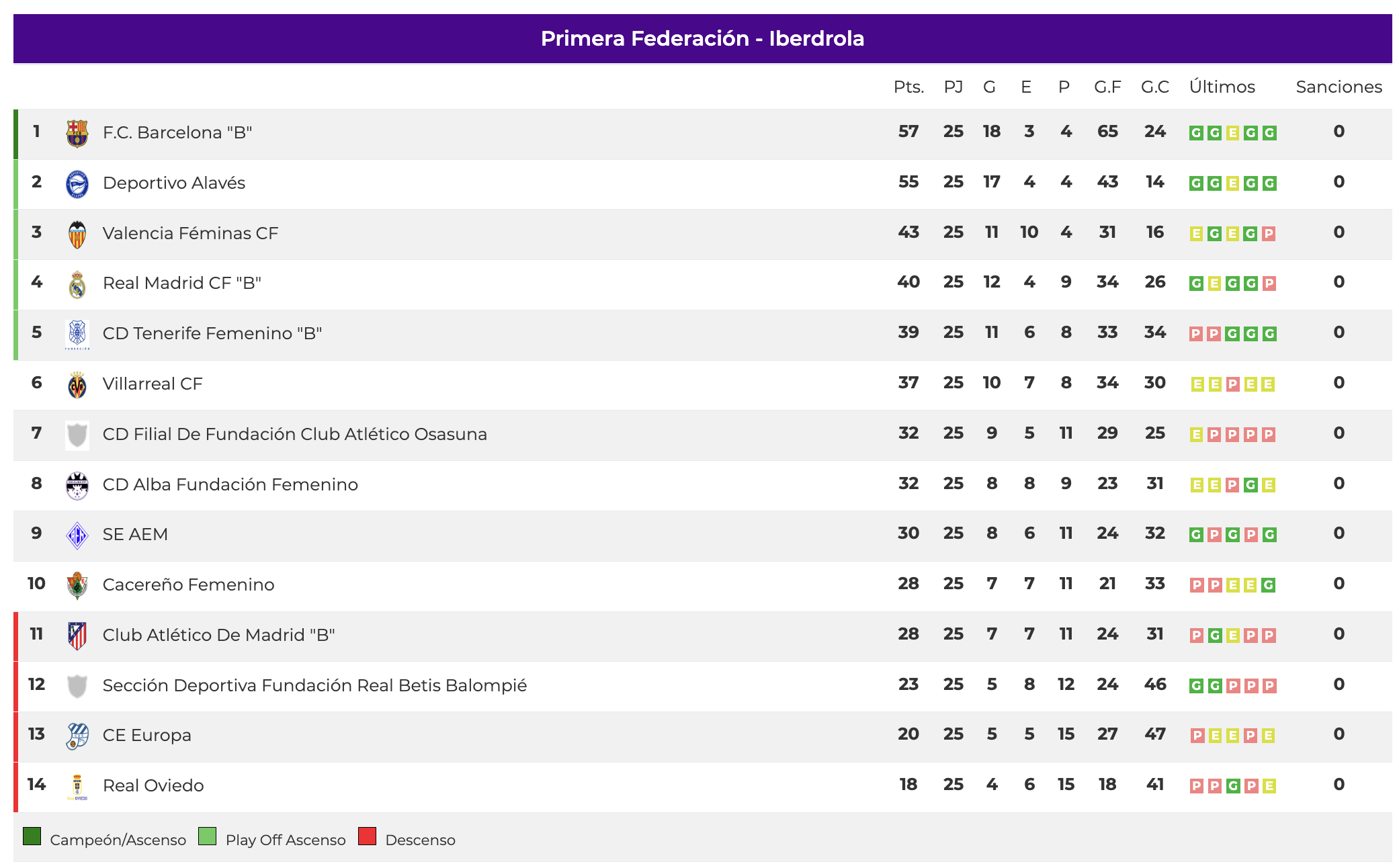 Clasificación Primera Federación Iberdrola