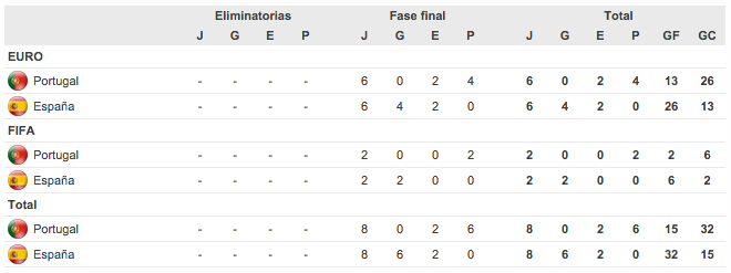 Estadísticas Portugal - España