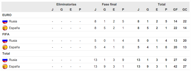 Partidos oficiales ante Rusia