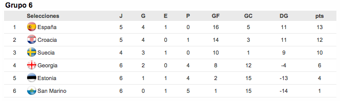 Clasificación Grupo 6 Europeo Sub-21