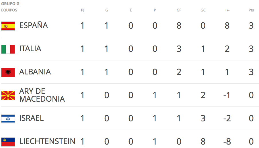 Grupo G