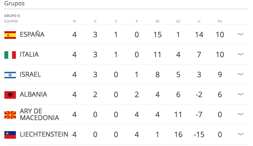 Fase de Clasificación para el Mundial , Grupo G