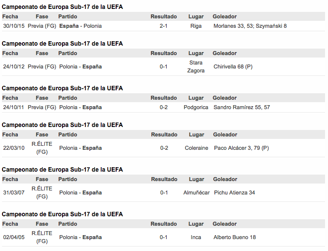 Historial de partidos entre España y Polonia Sub-17