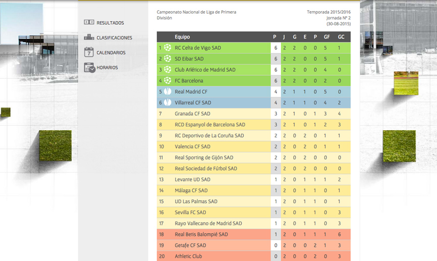 Clasificación Primera División Jornada 2