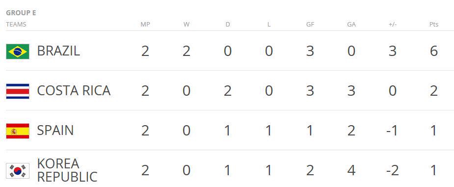 Clasificación del Grupo E tras dos jornadas