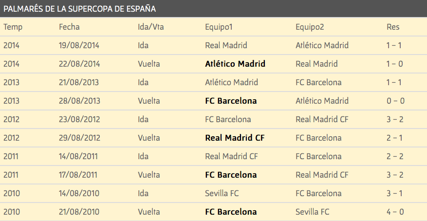 Palmarés Supercopa