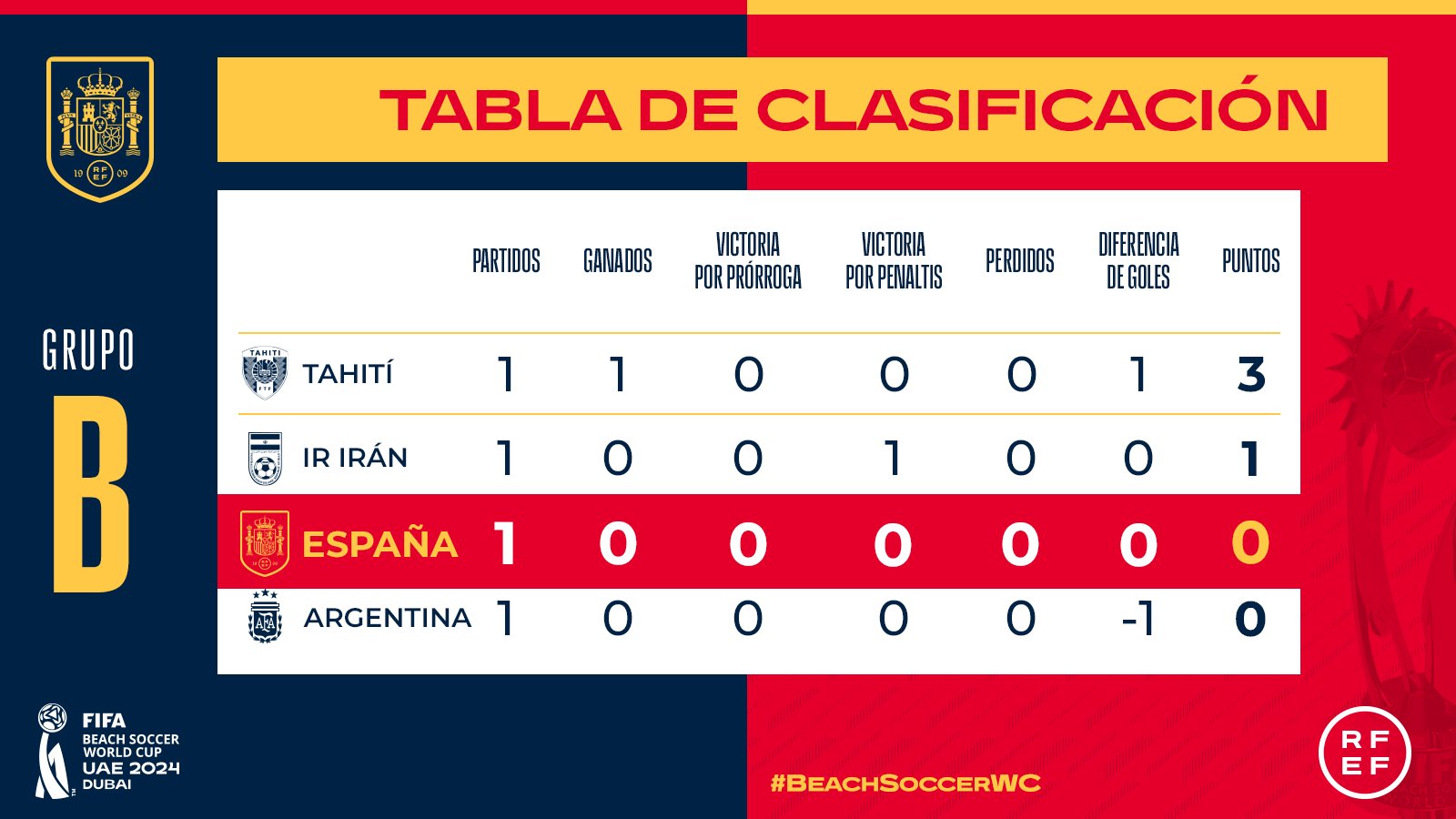 Clasificación del Grupo B tras la primera jornada