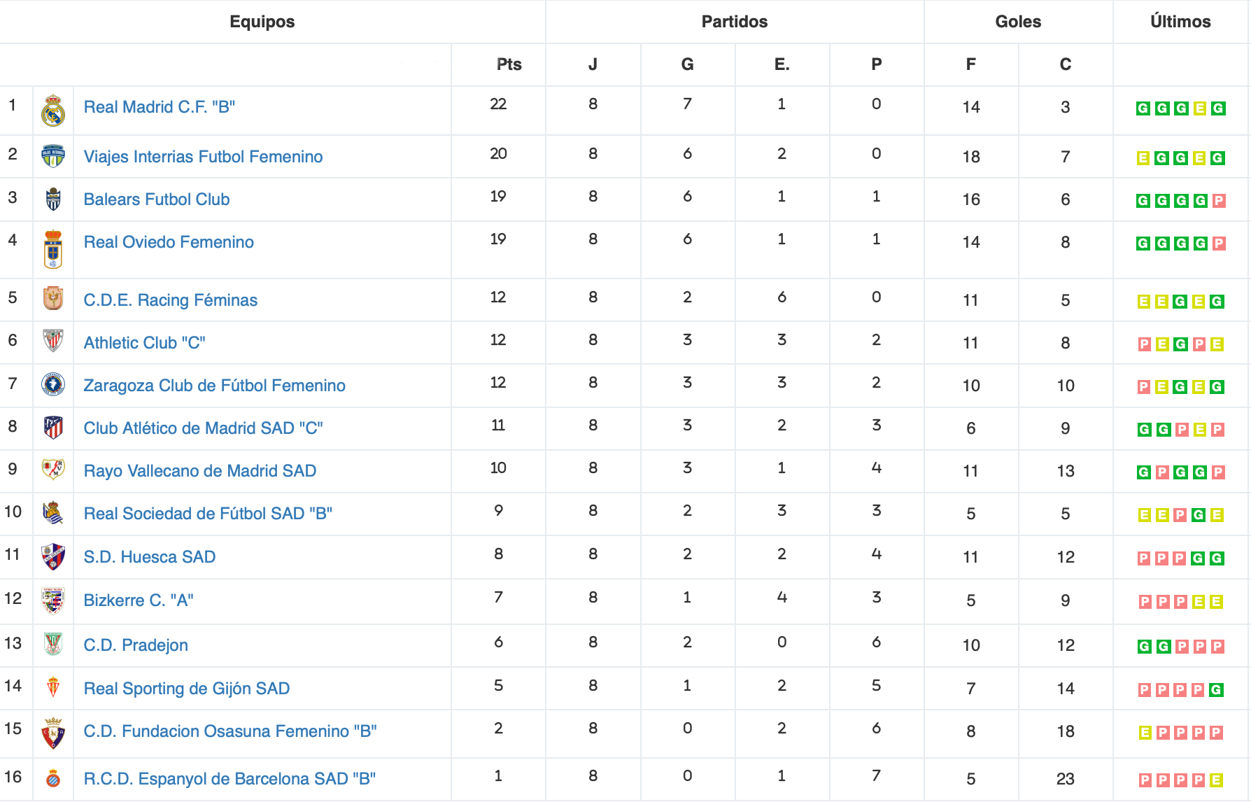 ¡estos Son Los Resultados De La Octava Jornada De Segunda Federación