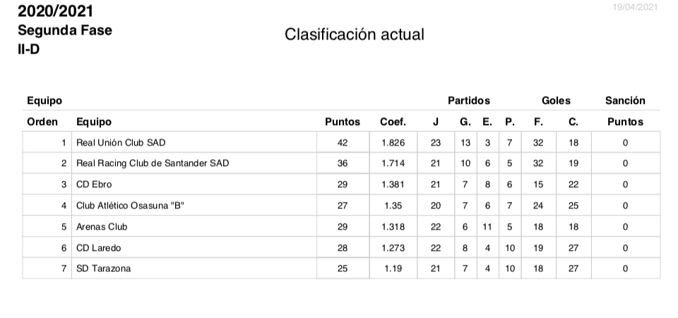 Mercado Soportar Desconexión CLASIFICACIONES OFICIALES | Así están las tablas en los 15 subgrupos de la  Segunda Fase en 2ª B | rfef.es