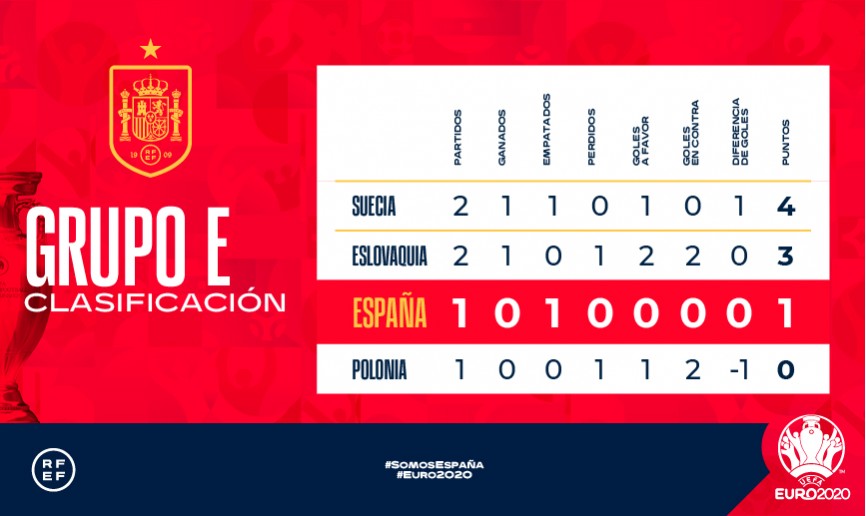 Clasificación del grupo E en la Eurocopa 2020