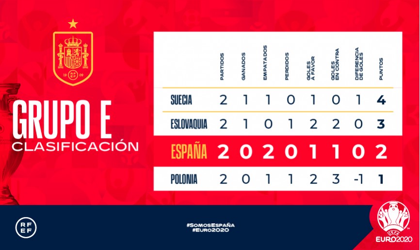 Clasificación Grupo E Eurocopa 2020