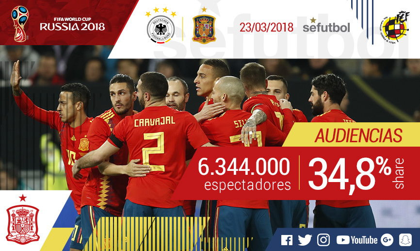 AUDIENCIAS | La selección congrega frente al televisor a 6.344.000 personas