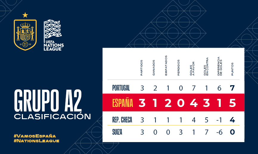 Clasificación del grupo A2 de la UEFA Nations League