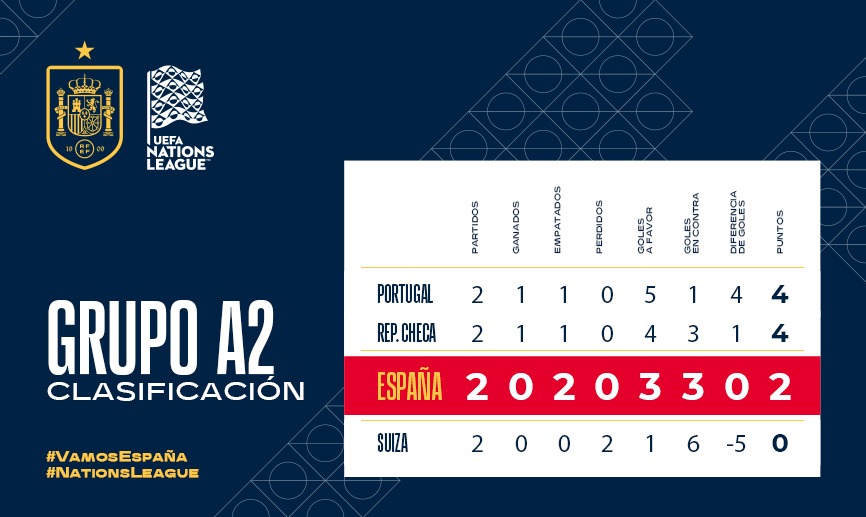 Clasificación del grupo A2 de la UEFA Nations League