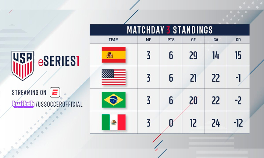 La Selección española de eFootball se alza con el primer torneo eSeries1