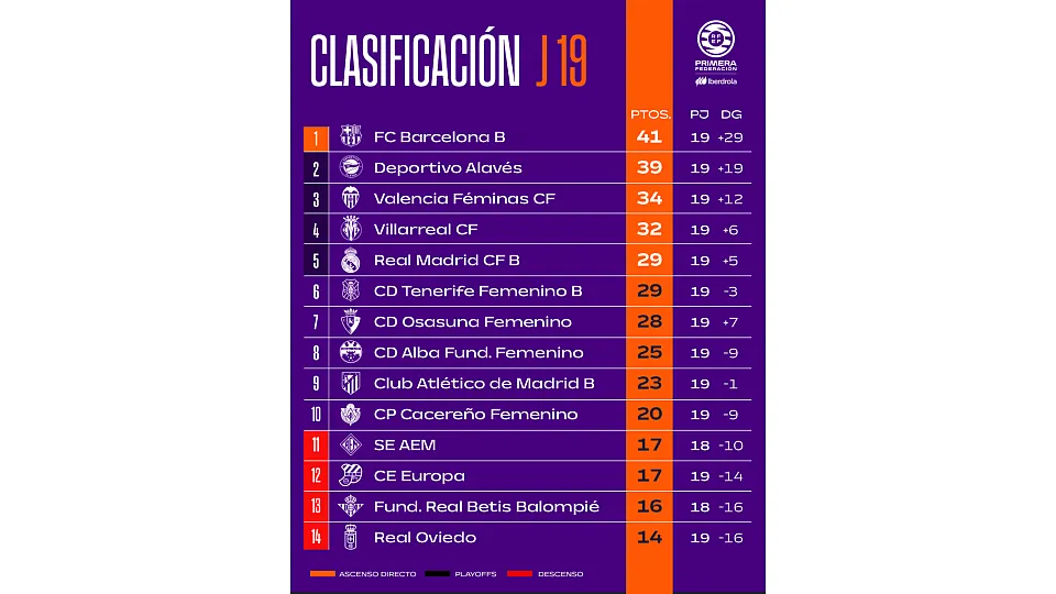 Así queda la clasificación de la Primera Federación Femenina jornada 19