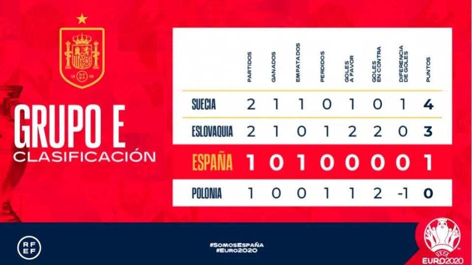 Clasificación del grupo E en la Eurocopa 2020