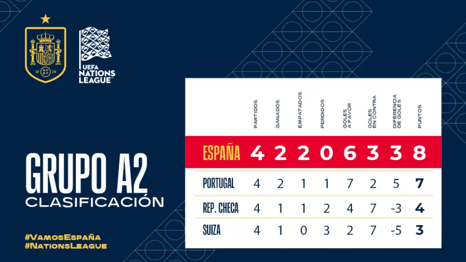 Clasificación del grupo A2 de la UEFA Nations League