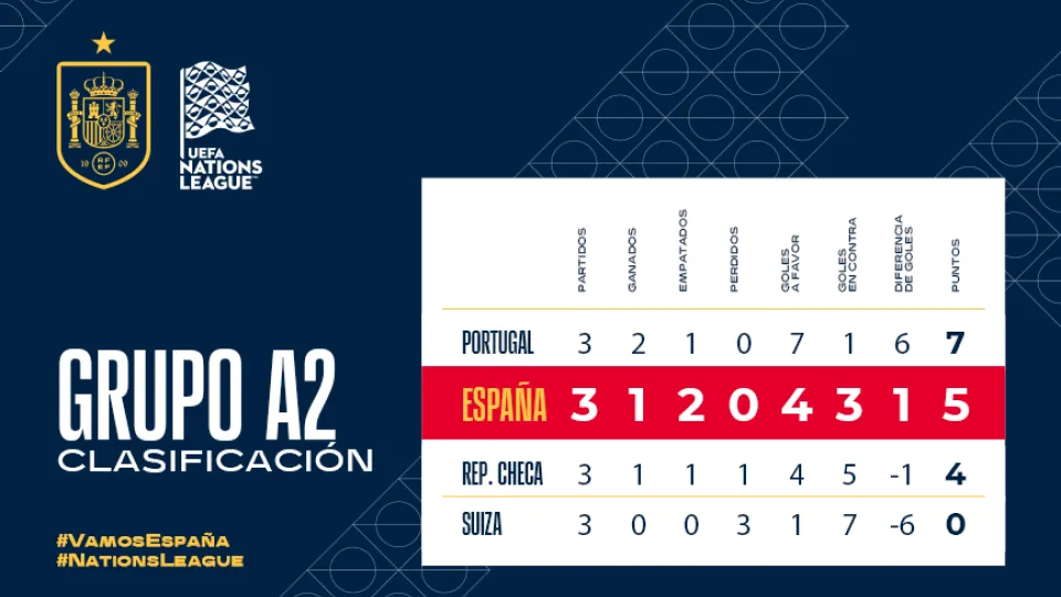 Clasificación del grupo A2 de la UEFA Nations League