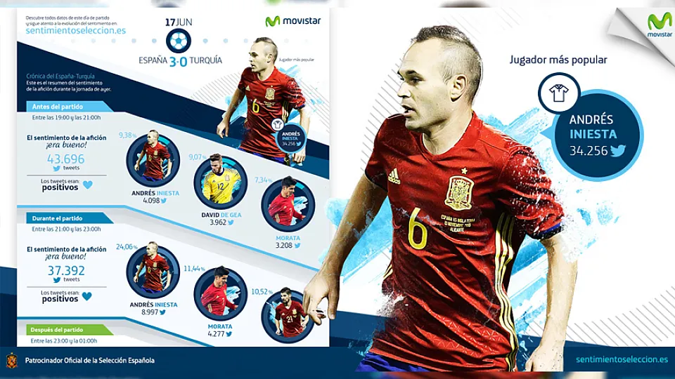 Movistar midió el sentimiento de los aficionados minuto a minuto