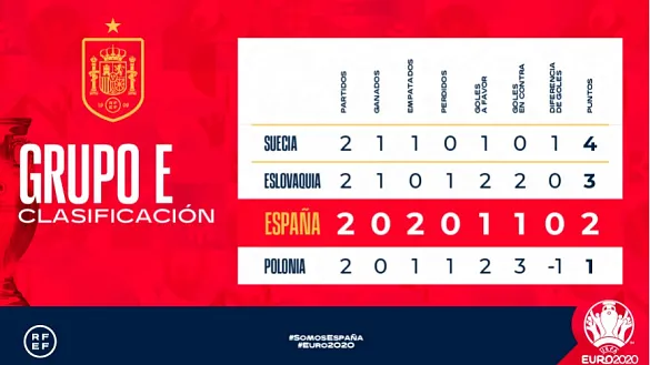 Clasificación Grupo E Eurocopa 2020