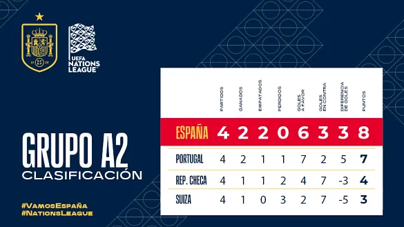 Clasificación del grupo A2 de la UEFA Nations League