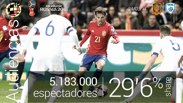 AUDIENCIAS | La goleada de Gijón divierte a más de 5 millones de espectadores y arrasa con un 29'6%