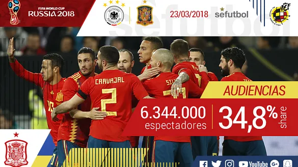 AUDIENCIAS | La selección congrega frente al televisor a 6.344.000 personas