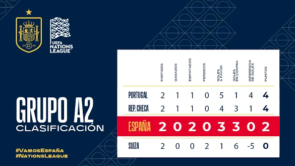 Clasificación del grupo A2 de la UEFA Nations League