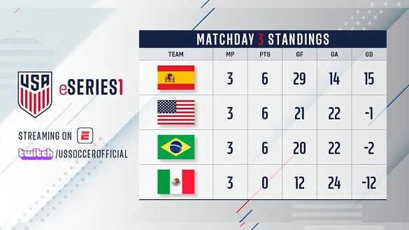 La Selección española de eFootball se alza con el primer torneo eSeries1