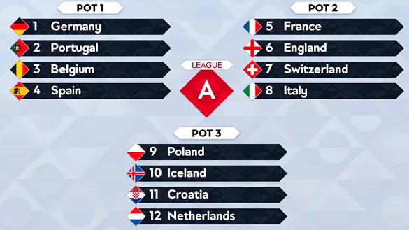 Bombos para el sorteo de la nueva UEFA Nations League