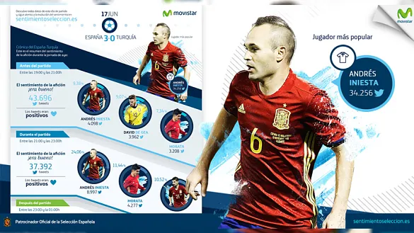Movistar midió el sentimiento de los aficionados minuto a minuto