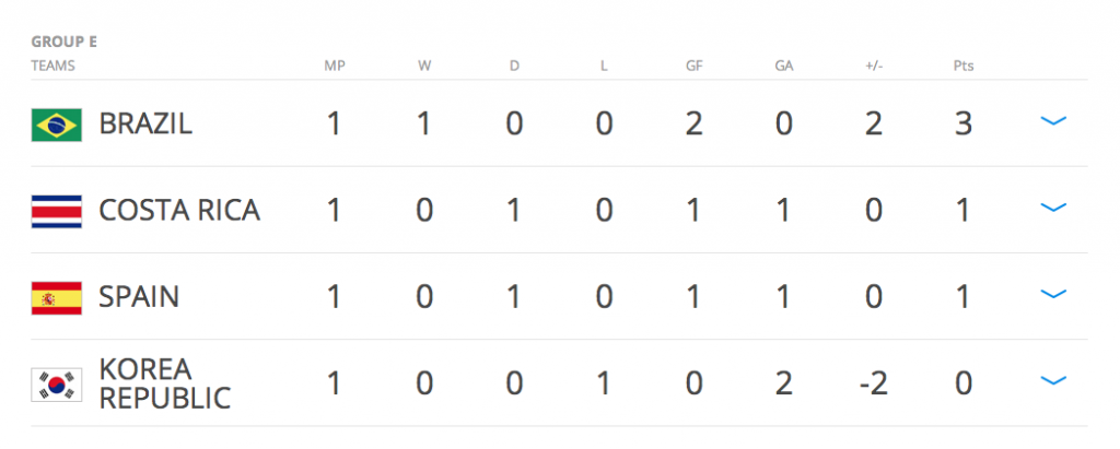 Clasificación primera jornada Grupo E